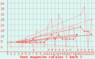 Courbe de la force du vent pour Elsenborn (Be)