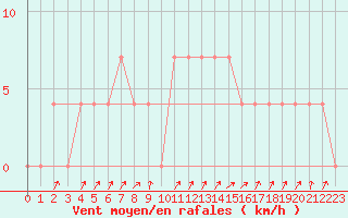 Courbe de la force du vent pour Rauris
