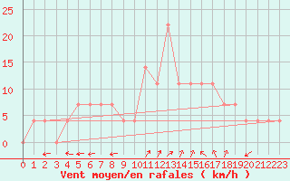 Courbe de la force du vent pour Zilina / Hricov