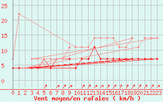 Courbe de la force du vent pour Koksijde (Be)