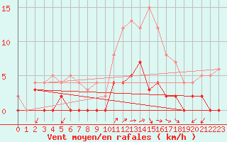 Courbe de la force du vent pour Besanon (25)