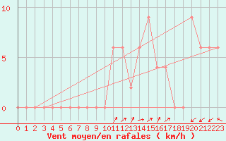 Courbe de la force du vent pour Capri