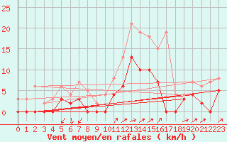 Courbe de la force du vent pour Mont-de-Marsan (40)