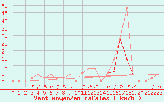 Courbe de la force du vent pour Grenoble/agglo Le Versoud (38)
