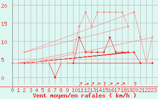 Courbe de la force du vent pour Elsenborn (Be)