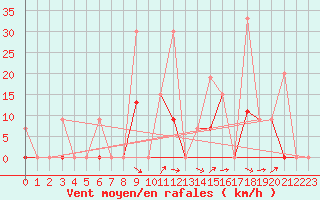 Courbe de la force du vent pour Larissa Airport