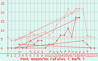 Courbe de la force du vent pour Grenoble/agglo Le Versoud (38)