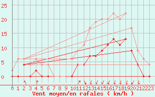 Courbe de la force du vent pour Lyon - Bron (69)