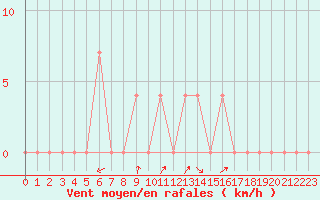 Courbe de la force du vent pour Waidhofen an der Ybbs