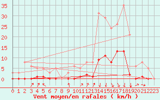 Courbe de la force du vent pour Orlu - Les Ioules (09)