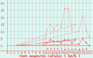 Courbe de la force du vent pour Lasfaillades (81)