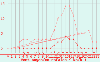 Courbe de la force du vent pour Millau (12)