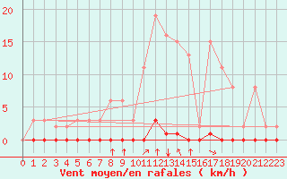 Courbe de la force du vent pour Corny-sur-Moselle (57)