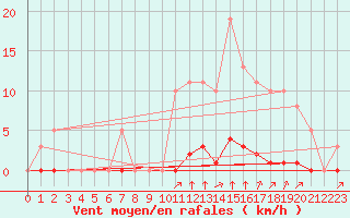 Courbe de la force du vent pour La Poblachuela (Esp)