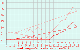 Courbe de la force du vent pour Crest (26)