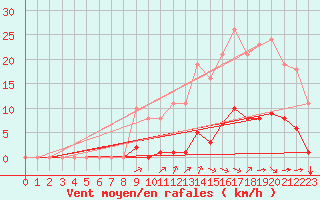 Courbe de la force du vent pour Bziers-Centre (34)