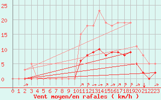 Courbe de la force du vent pour Guidel (56)