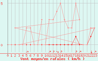 Courbe de la force du vent pour Rmering-ls-Puttelange (57)