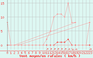 Courbe de la force du vent pour La Poblachuela (Esp)