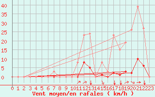 Courbe de la force du vent pour Puy-Saint-Pierre (05)