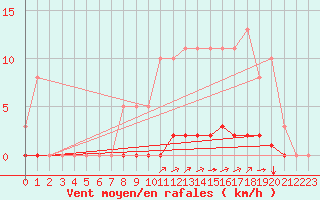 Courbe de la force du vent pour Sgur-le-Chteau (19)