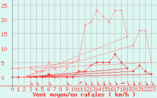 Courbe de la force du vent pour Millau (12)