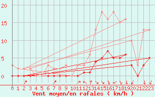 Courbe de la force du vent pour La Meyze (87)