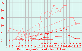 Courbe de la force du vent pour Guret (23)