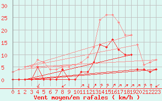 Courbe de la force du vent pour Salon-de-Provence (13)