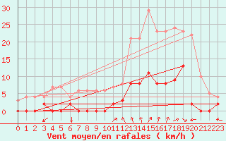 Courbe de la force du vent pour Chamonix-Mont-Blanc (74)