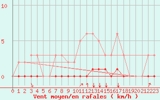 Courbe de la force du vent pour Montrodat (48)