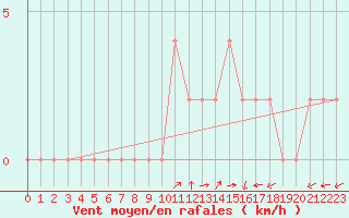 Courbe de la force du vent pour Bousson (It)