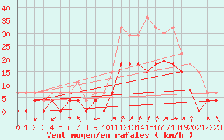 Courbe de la force du vent pour Epinal (88)