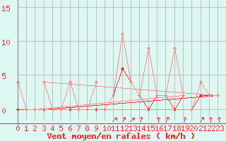 Courbe de la force du vent pour Ayvalik