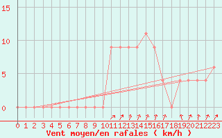 Courbe de la force du vent pour Verona Boscomantico