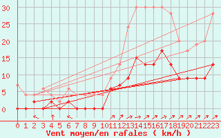 Courbe de la force du vent pour Le Mans (72)