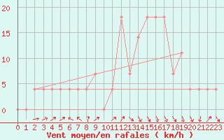 Courbe de la force du vent pour Reutte