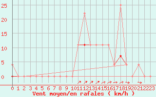 Courbe de la force du vent pour Vaagsli