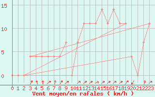 Courbe de la force du vent pour Obergurgl