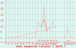 Courbe de la force du vent pour Hohenfels