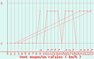 Courbe de la force du vent pour Sillian