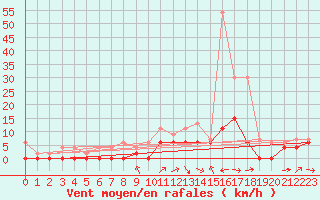 Courbe de la force du vent pour Nevers (58)