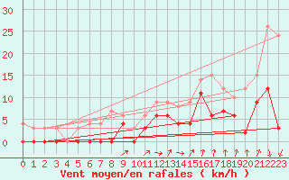 Courbe de la force du vent pour Romorantin (41)