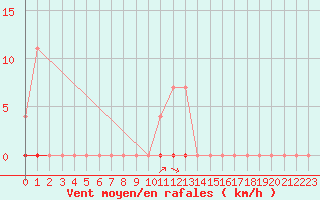 Courbe de la force du vent pour Albacete