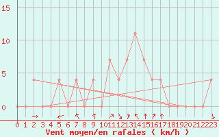 Courbe de la force du vent pour Saint Andrae I. L.