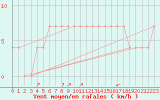 Courbe de la force du vent pour Praha-Libus