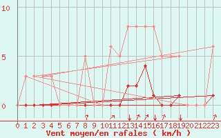 Courbe de la force du vent pour Orlu - Les Ioules (09)