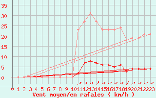 Courbe de la force du vent pour Guret (23)