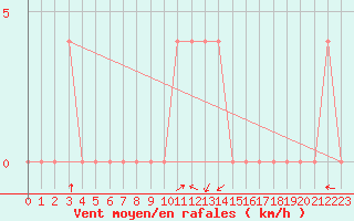 Courbe de la force du vent pour Waidhofen an der Ybbs