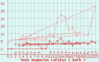 Courbe de la force du vent pour Brianon (05)